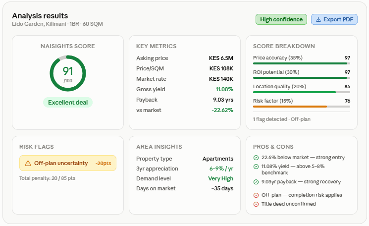 NaiSights property analysis showing score 91 and key metrics for a Kilimani apartment
